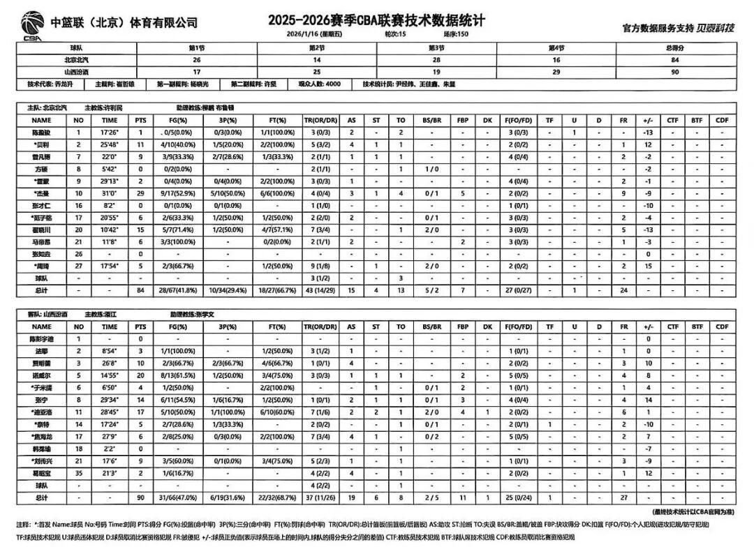 乐鱼体育官方网站-战报 | 张宁复出 山西汾酒90 : 84力克北京北汽