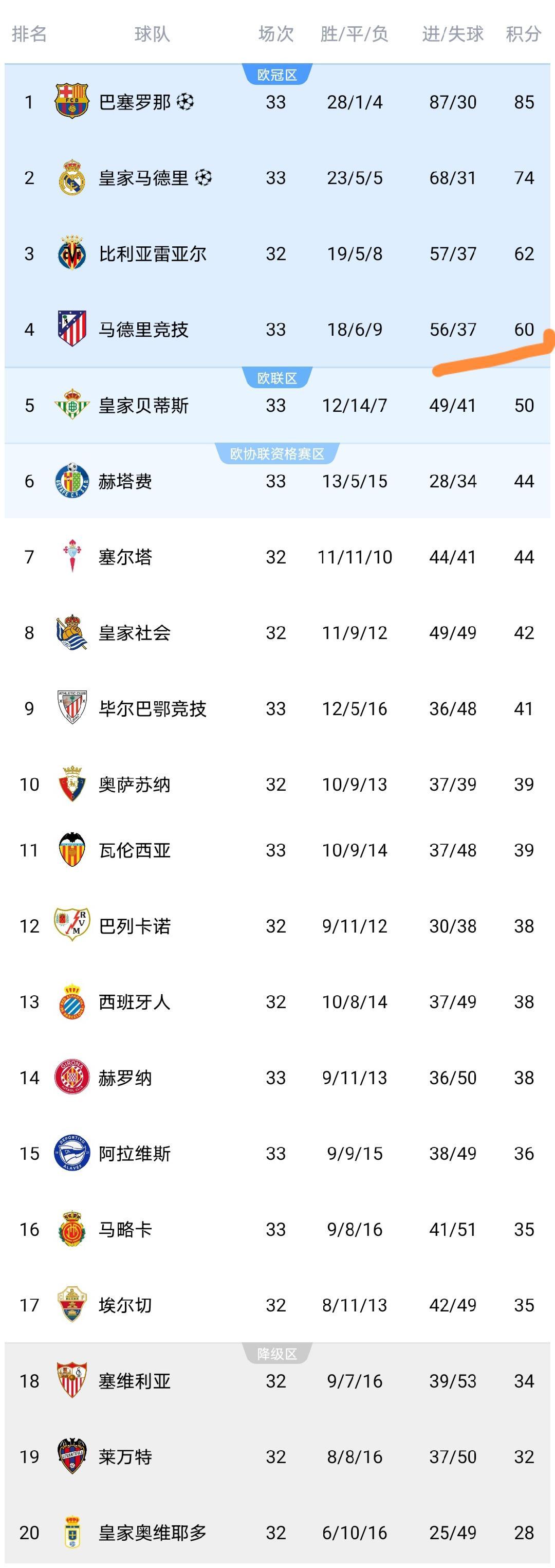乐鱼体育app下载-随着马竞3-2，瓦伦西亚2-1，西甲最新积分榜出炉