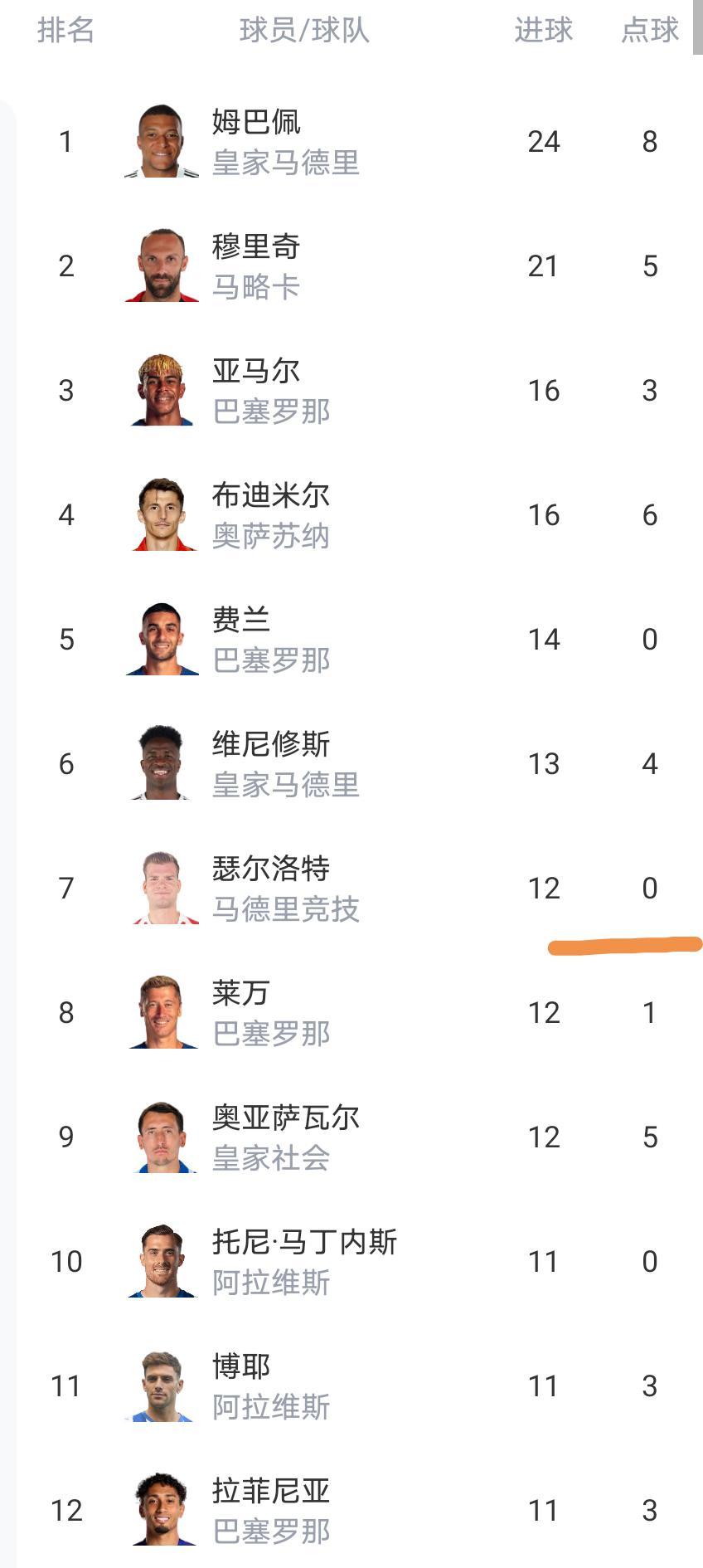 乐鱼体育app下载-随着马竞3-2，瓦伦西亚2-1，西甲最新积分榜出炉